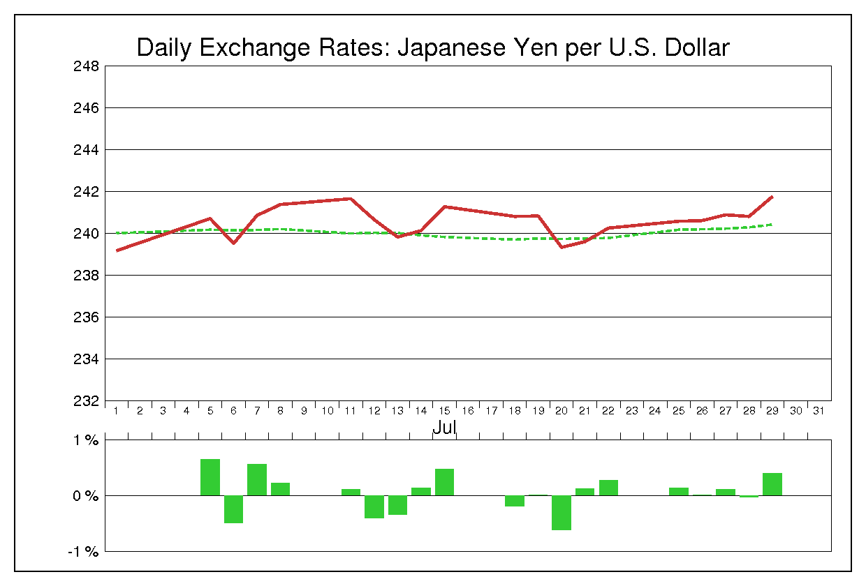1983年7月のドル円（USD/JPY）